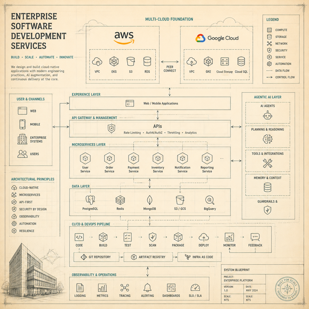 Enterprise software development — cloud-native architecture and AI-powered systems